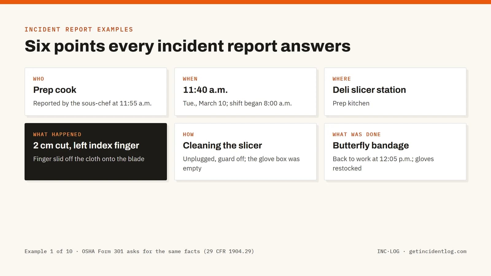 The six points of an incident report, with the deli slicer example: who (prep cook, reported by the sous-chef), when (11:40 a.m., shift began 8:00), where (deli slicer station), what happened (2 cm cut, left index finger), how (wiping the blade, glove box empty), what was done (butterfly bandage, gloves restocked)