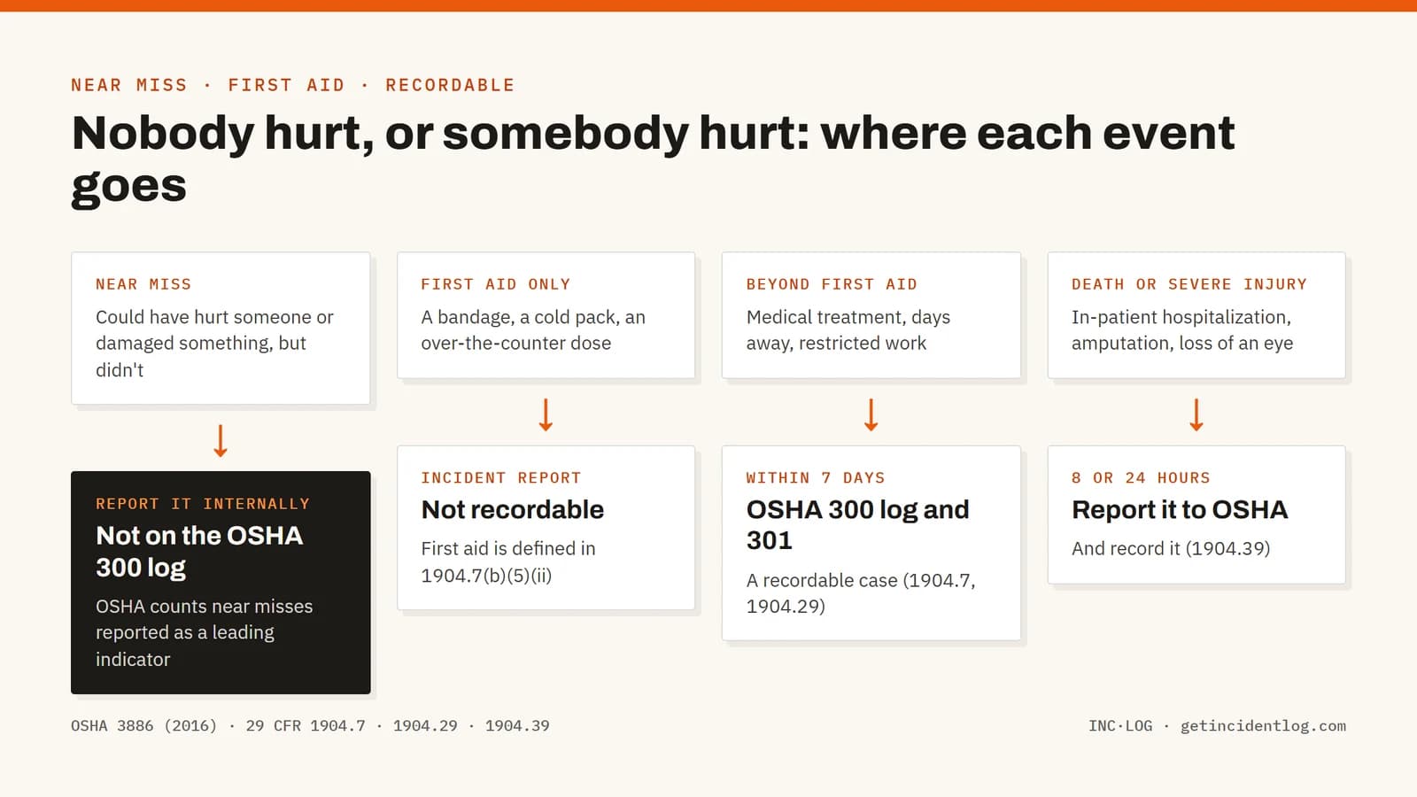 Where each event goes: a near miss is reported internally, a first-aid case is not recordable, a case beyond first aid goes on the OSHA 300 log and 301 within 7 days, a death or severe injury is reported to OSHA within 8 or 24 hours