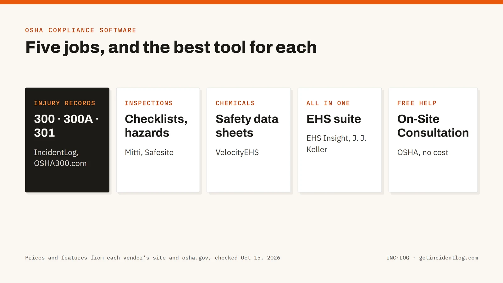 Five jobs of OSHA compliance software and the best tool for each: injury records (IncidentLog, OSHA300.com), inspections (Mitti, Safesite), safety data sheets (VelocityEHS), suites (EHS Insight, J. J. Keller), free help (OSHA On-Site Consultation)
