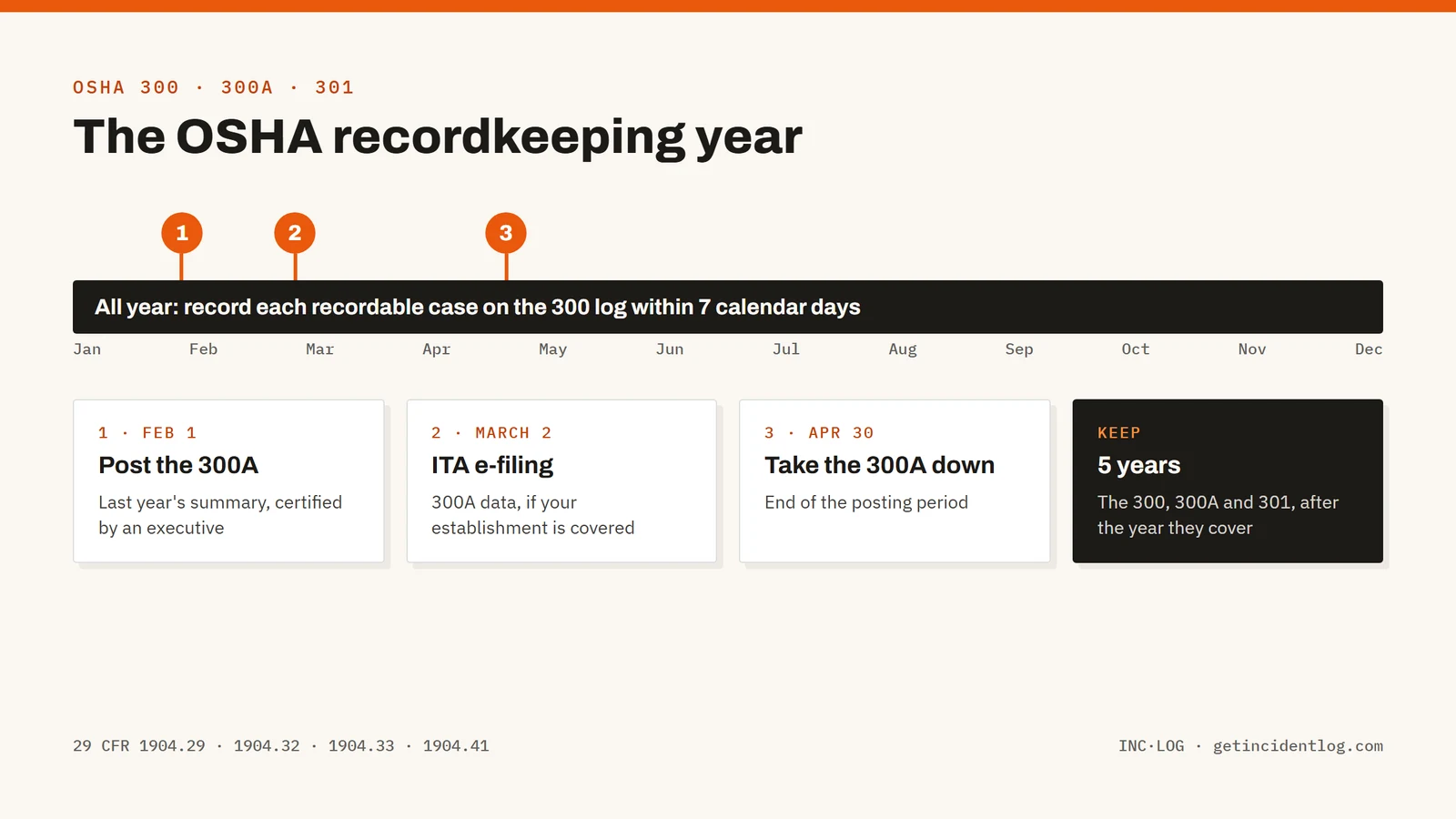 What OSHA recordkeeping software must handle: the 300 log within 7 days, the 300A Feb 1 to Apr 30, ITA by March 2