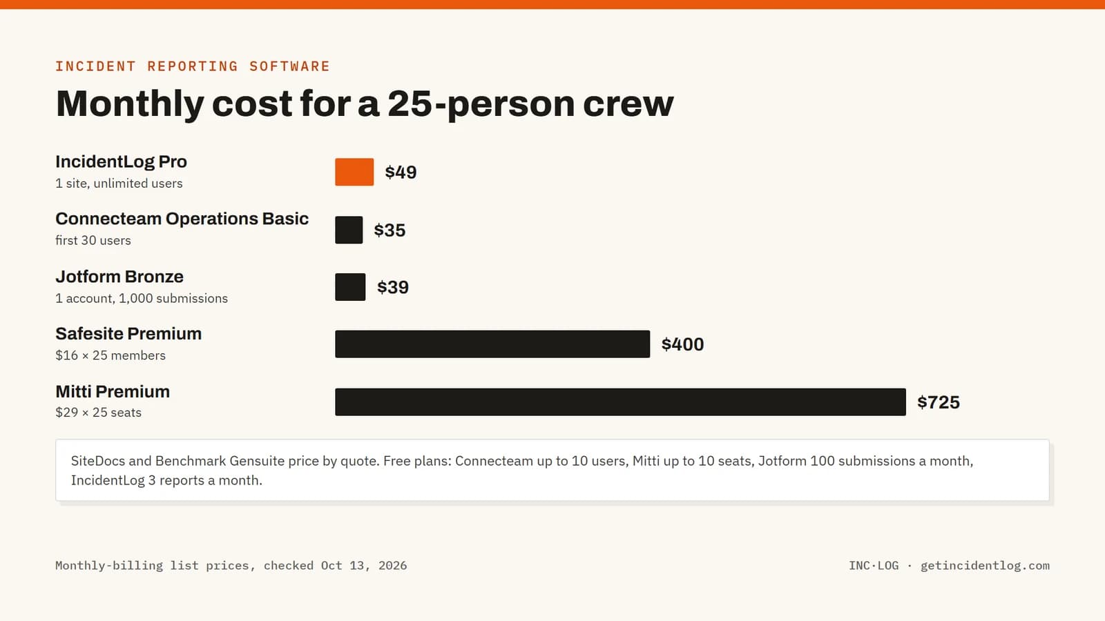 Incident reporting software cost for a 25-person crew: IncidentLog $49, Connecteam $35, Jotform $39, Safesite $400, Mitti $725